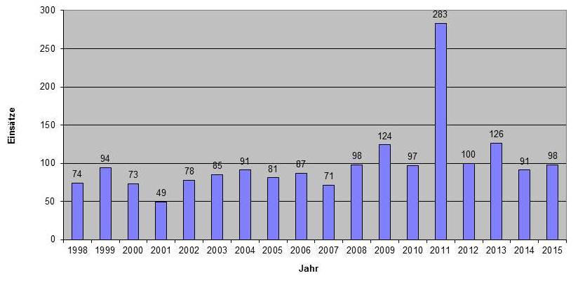 Einsatzzahlen 1999 - 2015